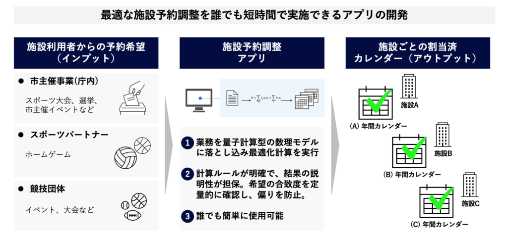 本実証の全体概要